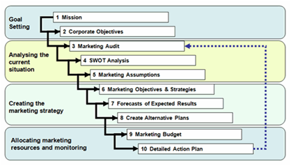 Figure 1 Marketing Planning Process