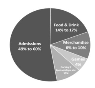 revenue of theme Finance in the Hospitality Industry Assignment Sample