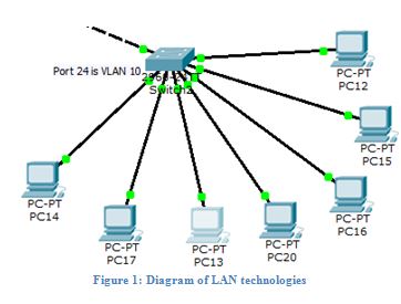 LAN technologies 