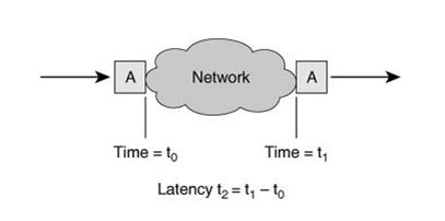 Network Latency Diagram