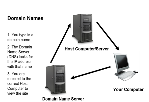 Domain Names