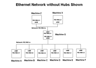 Ethernet Network without Hubs shown