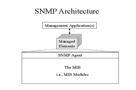 SNMP Architechture