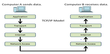 TCP IP Model