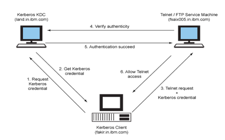 Telnet