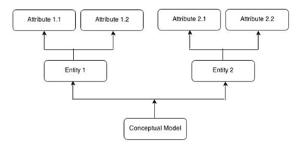 approach bottom down analysis data assignment unit sample details attributes prior entities identified