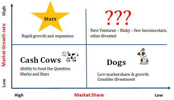 BCG matrix at Tesco