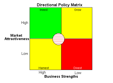 Directional Policy Matrices