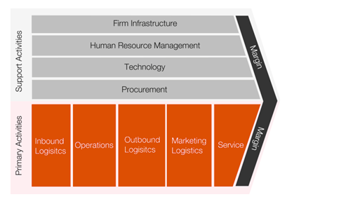 Value Chain analysis for Tesco