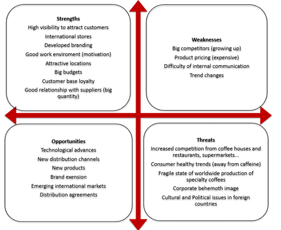 SWOT analysis