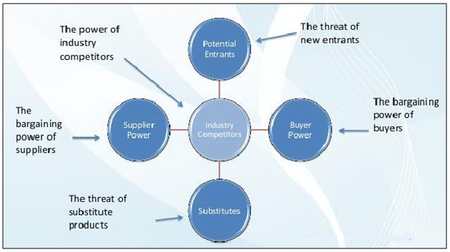 Porter’s five force model