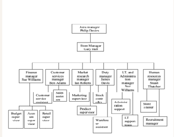 ASDA’s structure