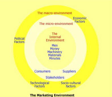 Marketing Environment