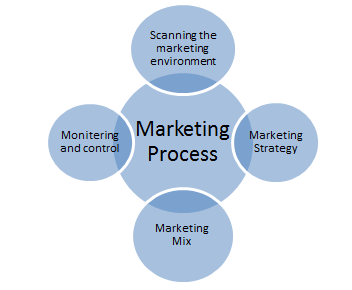 Unit 1 marketing Principle