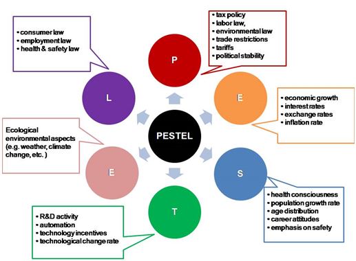 PESTEL analysis