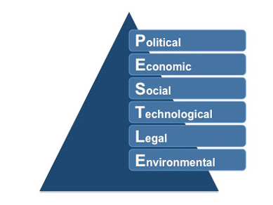 PESTEL analysis