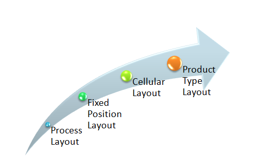 Types of facility layouts