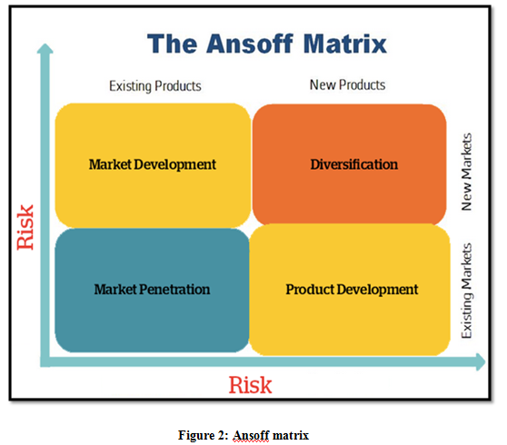  Ansoff matrix