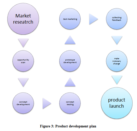 Product development plan