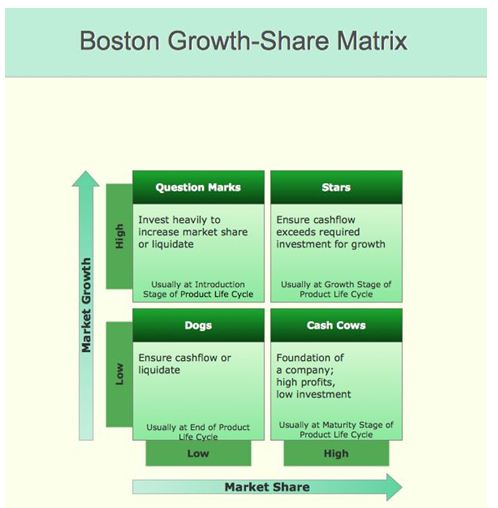 BCG Matrix