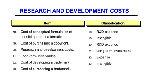 R & D Costs