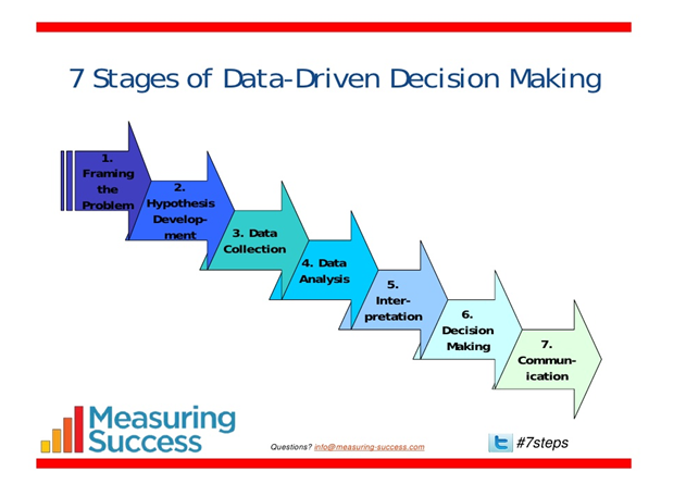 7 Stages Of Data Driven