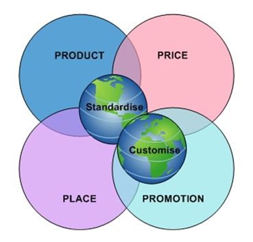 International marketing mix planning