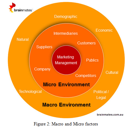 Macro and Micro factors