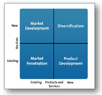 Ansoff Matrix