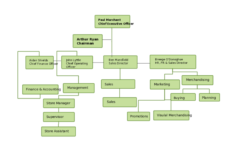 British Airways Organisational Chart