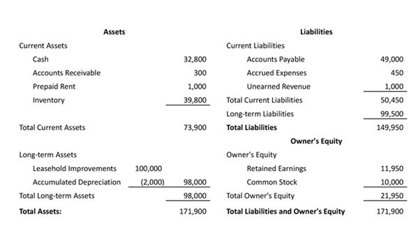 Balance sheet