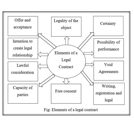 Element of legal contract, UK Assignment Writing Services