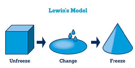 Lewin’s Change Model