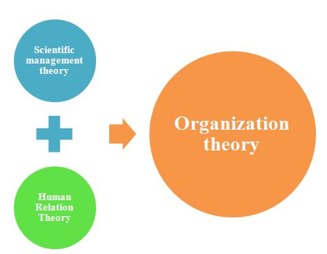 Organization theory, UK Assignment Writing Services