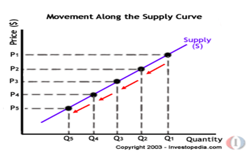 market forces supply | HND Assignment