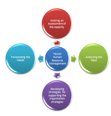 Assignment on HRM in Tesco 1 - Uk Assignment Writing Service