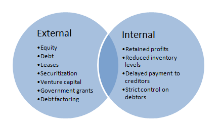 Sources of finance