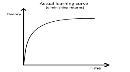 Learning curve, Uk assignment writing service