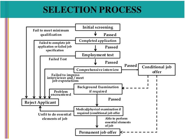 selection process in hrm