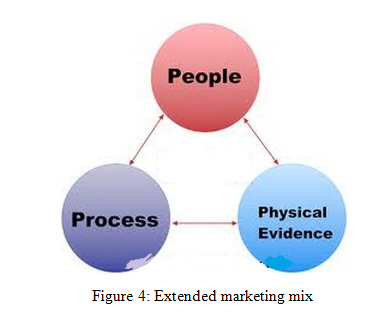 Elements of the extended marketing matrix