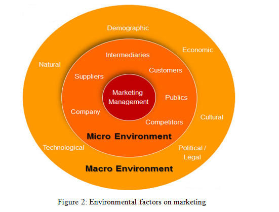 The environmental factors of marketing