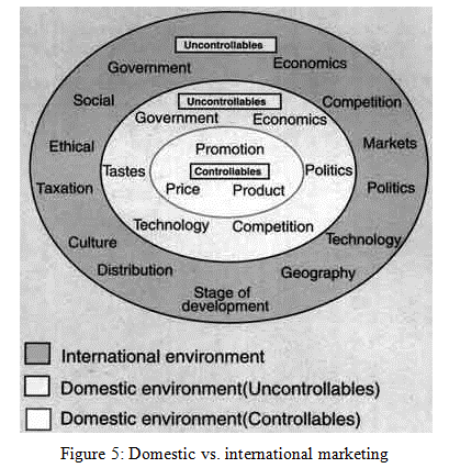 Domestic vs. International marketing