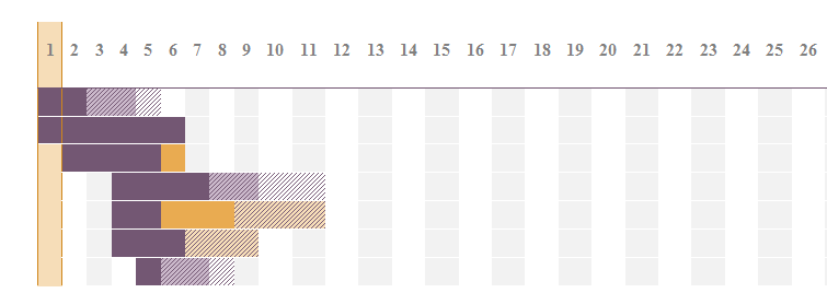 Gantt chart