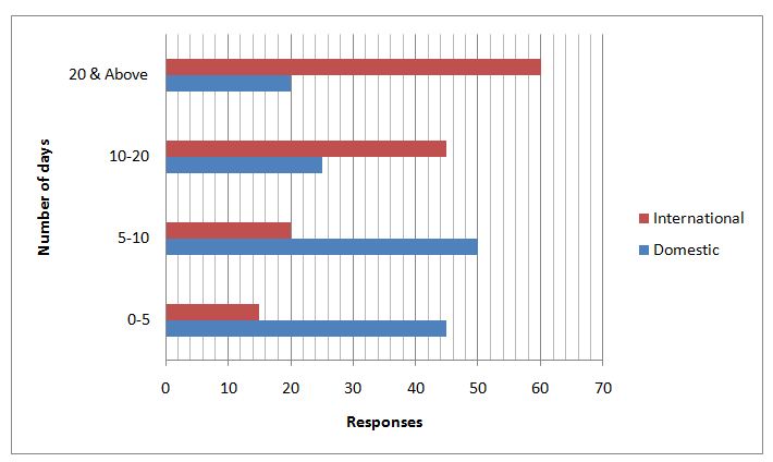 Bar Chart