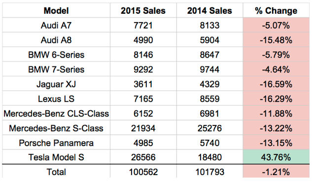 Leading Models of Tesla