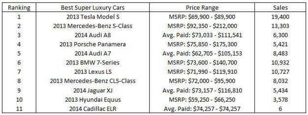 sales of tesla
