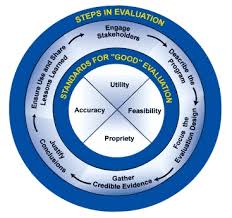 Evaluation Planning and Evaluation Process Assignment Help