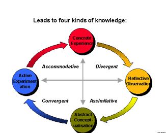 Four Kind of Knowledge