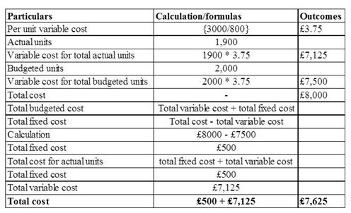 analyse cost reports 5