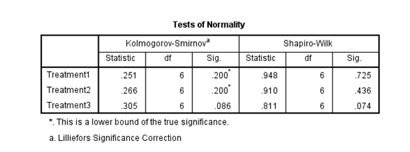 Tests of normality